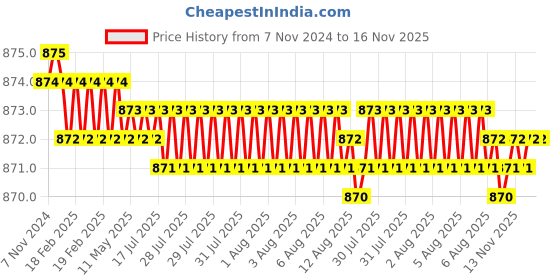 moglix.com Krost Er25 Collet,Cnc/Vmc,Cnc Lazer,Machine Tool,Cnc Computer End Mill Collet,End Milling Cutter Clamping,Tungsten Steel Clamp (Er25 Qty 1Nos Size 8.0-9.0mm) krost Price History Graph from 7 Nov 2024 to 15 Nov 2025