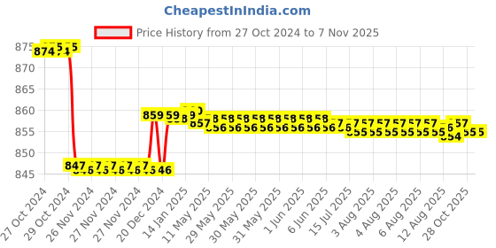 moglix.com Krost Er32 Collet,Cnc/Vmc,Cnc Lazer,Machine Tool,Cnc Computer End Mill Collet,End Milling Cutter Clamping,Tungsten Steel Clamp (Er32 Qty 1Nos Size 10.0-11.0mm) krost Price History Graph from 27 Oct 2024 to 6 Nov 2025