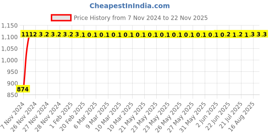 moglix.com Krost Er32 Collet,Cnc/Vmc,Cnc Lazer,Machine Tool,Cnc Computer End Mill Collet,End Milling Cutter Clamping,Tungsten Steel Clamp (Er32 Qty 1Nos Size 11.0-12.0mm) krost Price History Graph from 7 Nov 2024 to 22 Nov 2025