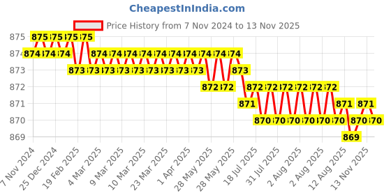 moglix.com Krost Er32 Collet,Cnc/Vmc,Cnc Lazer,Machine Tool,Cnc Computer End Mill Collet,End Milling Cutter Clamping,Tungsten Steel Clamp (Er32 Qty 1Nos Size 18.0-19.0mm) krost Price History Graph from 7 Nov 2024 to 12 Nov 2025