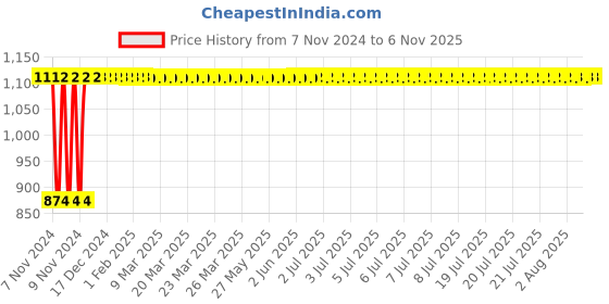 moglix.com Krost Er32 Collet,Cnc/Vmc,Cnc Lazer,Machine Tool,Cnc Computer End Mill Collet,End Milling Cutter Clamping,Tungsten Steel Clamp (Er32 Qty 1Nos Size 8.0-9.0mm) krost Price History Graph from 7 Nov 2024 to 6 Nov 2025
