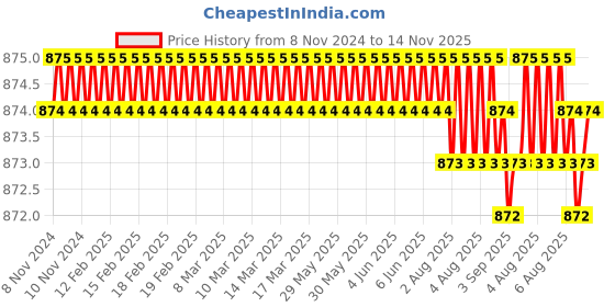 moglix.com Krost Er32 Collet,Cnc/Vmc,Cnc Lazer,Machine Tool,Cnc Computer End Mill Collet,End Milling Cutter Clamping,Tungsten Steel Clamp (Er32 Qty 1Nos Size5.0-6.0mm) krost Price History Graph from 8 Nov 2024 to 14 Nov 2025