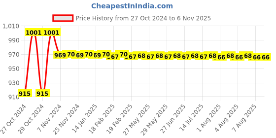moglix.com Krost Er40 Collet,Cnc/Vmc,Cnc Lazer,Machine Tool,Cnc Computer End Mill Collet, End Milling Cutter Clamping, Tungsten Steel Clamp (Er40 Qty 1Nos Size 9.0-10.0mm) krost Price History Graph from 27 Oct 2024 to 6 Nov 2025