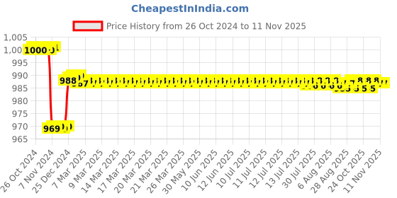 moglix.com Krost Er40 Collet,Cnc/Vmc,Cnc Lazer,Machine Tool,Cnc Computer End Mill Collet,End Milling Cutter Clamping,Tungsten Steel Clamp (Er40 Qty 1Nos Size 13.0-14.0mm) krost Price History Graph from 26 Oct 2024 to 11 Nov 2025