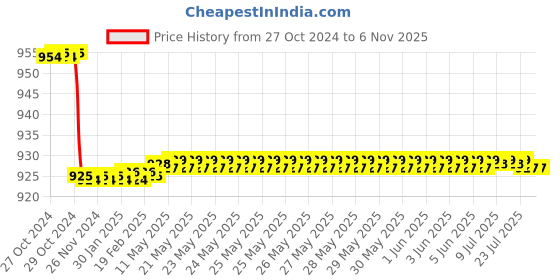 moglix.com Krost Er40 Collet,Cnc/Vmc,Cnc Lazer,Machine Tool,Cnc Computer End Mill Collet,End Milling Cutter Clamping,Tungsten Steel Clamp (Er40 Qty 1Nos Size 25.0-26.0mm) krost Price History Graph from 27 Oct 2024 to 6 Nov 2025