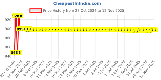 moglix.com Krost Er40 Collet,Cnc/Vmc,Cnc Lazer,Machine Tool,Cnc Computer End Mill Collet,End Milling Cutter Clamping,Tungsten Steel Clamp (Er40 Qty 1Nos Size 3.0-4.0mm) krost Price History Graph from 27 Oct 2024 to 11 Nov 2025