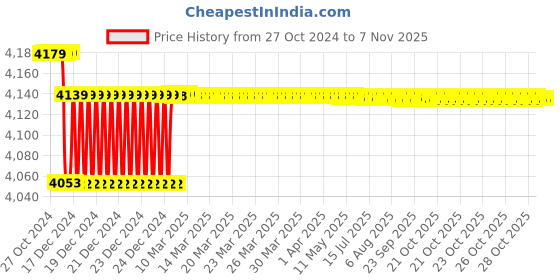 moglix.com Krost Er8 Collet,Cnc/Vmc,Cnc Lazer,Machine Tool,Cnc Computer End Mill Collet, End Milling Cutter Clamping, Tungsten Steel Clamp (Er8 Full Set Qty 4Nos Size 0.5-4mm) krost Price History Graph from 27 Oct 2024 to 6 Nov 2025