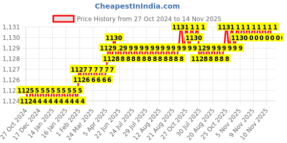 moglix.com Krost Er8 Collet,Cnc/Vmc,Cnc Lazer,Machine Tool,Cnc Computer End Mill Collet, End Milling Cutter Clamping, Tungsten Steel Clamp (Er8 Qty 1Nos Size 3.0-4.0mm) krost Price History Graph from 27 Oct 2024 to 14 Nov 2025