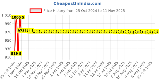 moglix.com Krost Er8 Collet,Cnc/Vmc,Cnc Lazer,Machine Tool,Cnc Computer End Mill Collet,End Milling Cutter Clamping,Tungsten Steel Clamp (Er8 Qty 1Nos Size 0.5-1.0mm) krost Price History Graph from 25 Oct 2024 to 11 Nov 2025