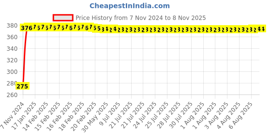 moglix.com Krost F010 Jon Bhandari Flat File, 6 inch, Multi-Colour krost Price History Graph from 7 Nov 2024 to 6 Nov 2025