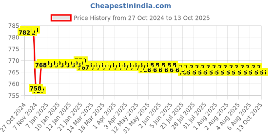 moglix.com Krost Fc Wood Working Heavy Duty Socket Firmer Chisel, 1-1/4 inch, Silver krost Price History Graph from 27 Oct 2024 to 13 Oct 2025