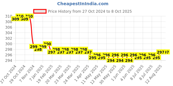 moglix.com Krost Fibre Mirror Map Compass (Red) krost Price History Graph from 27 Oct 2024 to 8 Oct 2025