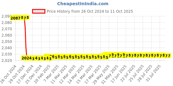 moglix.com Krost Fibre Slant Level/Civil Engineering And Building Construction Meter krost Price History Graph from 26 Oct 2024 to 11 Oct 2025