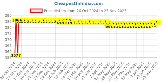 moglix.com Krost Flap Disc For Glass Grinding and Polishing Set, 115mm, 2 Piece, Blue krost Price History Graph from 26 Oct 2024 to 25 Nov 2025