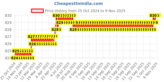 moglix.com Krost Flat Sds Chisel Suitable For 11 Kg Demolition Hammer Machine, 2 Inch, Silver krost Price History Graph from 25 Oct 2024 to 8 Nov 2025