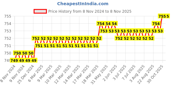 moglix.com Krost Flexible Magnetic Pickup Tool Extendable Upto 26 inch With 10 Lb Pull Capacity krost Price History Graph from 8 Nov 2024 to 7 Nov 2025