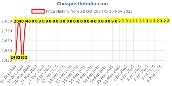 moglix.com Krost Flexible Shaft Grinder, Rotary Tool Attachment (6 mm, Blue) krost Price History Graph from 28 Oct 2024 to 7 Nov 2025