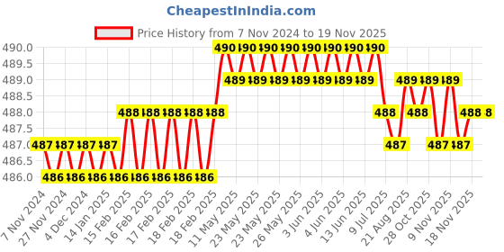 moglix.com Krost Green Flip Up Lens Eye Glasses Welding Goggles With 1Meter Welding Cable, Green krost Price History Graph from 7 Nov 2024 to 18 Nov 2025
