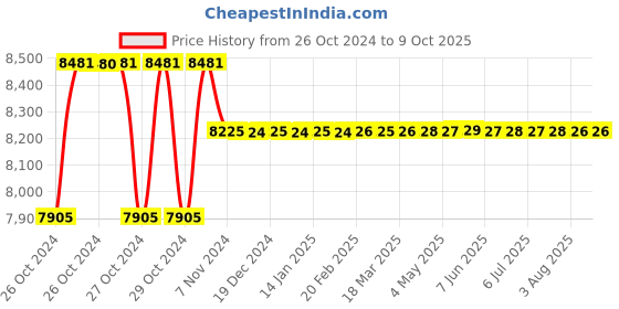 moglix.com Krost Green Tc Eibenstock Electrical Stirrer Machine Variable Speed Paint Mixer krost Price History Graph from 26 Oct 2024 to 8 Oct 2025