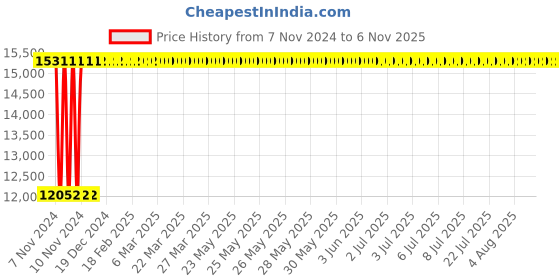 moglix.com Krost Grey Metal Digital Gloss Meter krost Price History Graph from 7 Nov 2024 to 6 Nov 2025