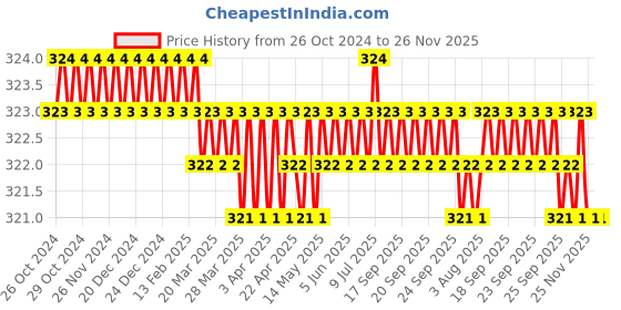 moglix.com Krost Hack6 Heavy Duty 6 Inch Hacksaw Frame With Detacheable Wooden Handle and 10 Pieces Of Blades krost Price History Graph from 26 Oct 2024 to 25 Nov 2025