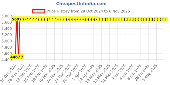 moglix.com Krost Handy Chainsaw Sharpener Electric Grinder Machine, Medium, Red krost Price History Graph from 28 Oct 2024 to 6 Nov 2025