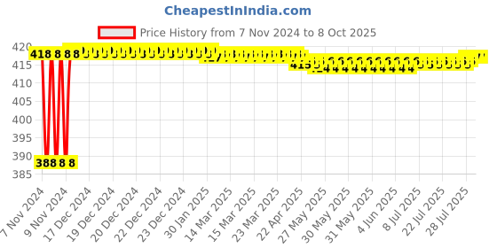 moglix.com Krost Handy Torpedo Level and Micro Button Level, 6 inch, Silver krost Price History Graph from 7 Nov 2024 to 8 Oct 2025