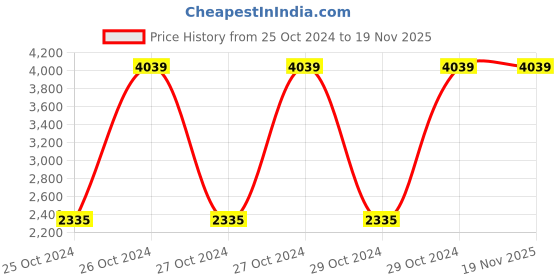 moglix.com Krost Heavy Duty 26 inch Ceramic Tile Cutter With Unique Comfort Grip Handle krost Price History Graph from 25 Oct 2024 to 19 Nov 2025