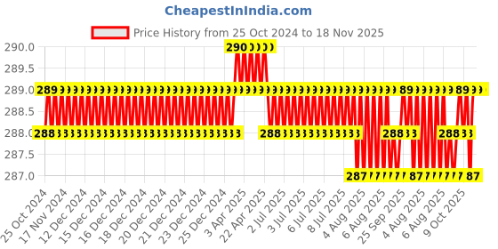 moglix.com Krost Heavy Duty Diamond/Hss Hand Planer Blades. (32mm Diamond Blade(1-1/4 inch)) krost Price History Graph from 25 Oct 2024 to 18 Nov 2025