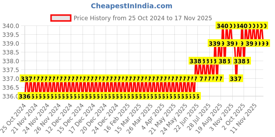 moglix.com Krost Heavy Duty Diamond/Hss Hand Planer Blades. (45mm Slotted Diamond Blade(1-3/4 inch)) krost Price History Graph from 25 Oct 2024 to 17 Nov 2025