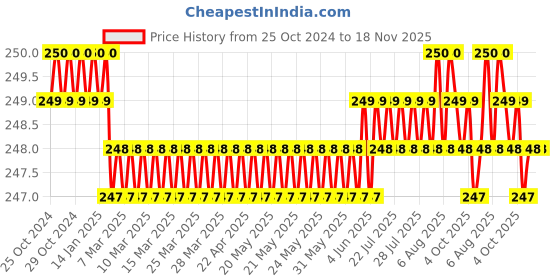 moglix.com Krost Heavy Duty Diamond/Hss Hand Planer Blades. (50mm Mild Steel Blade(2 inch)) krost Price History Graph from 25 Oct 2024 to 18 Nov 2025