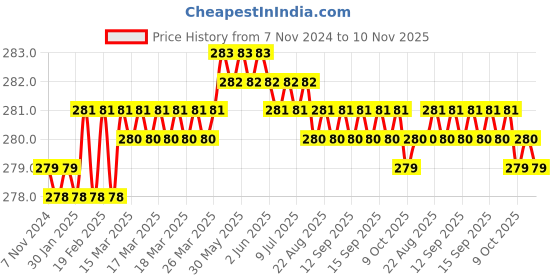 moglix.com Krost Heavy Duty Diamond/Hss Hand Planer Blades. (50mm Slotted Mild Steelblade(2 inch)) krost Price History Graph from 7 Nov 2024 to 10 Nov 2025