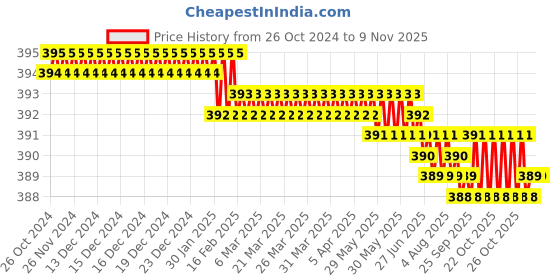 moglix.com Krost Heavy Duty Earth Clamp 600Amp With Brass Jaws. krost Price History Graph from 26 Oct 2024 to 9 Nov 2025