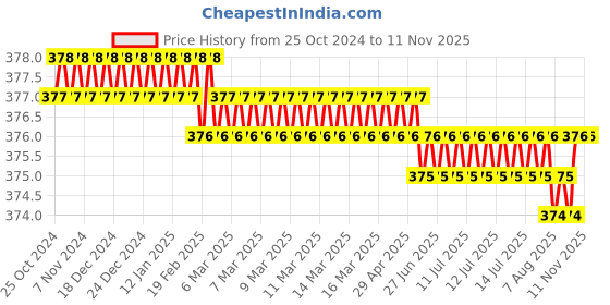 moglix.com Krost Heavy Duty Red Iron Baby Vice. (60mm) krost Price History Graph from 25 Oct 2024 to 10 Nov 2025