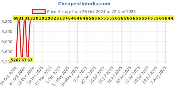 moglix.com Krost Heavy Duty Wood Turning Lathe Wood Carving Set With Wooden Handle krost Price History Graph from 26 Oct 2024 to 21 Nov 2025
