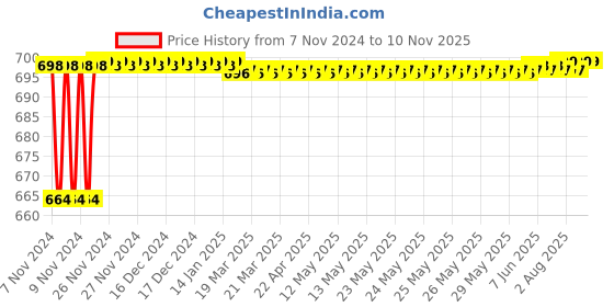 moglix.com Krost Hgmg01 Orange-Black Microfibre Mechanic/Bike/Cylcing/Tracking Gloves krost Price History Graph from 7 Nov 2024 to 10 Nov 2025