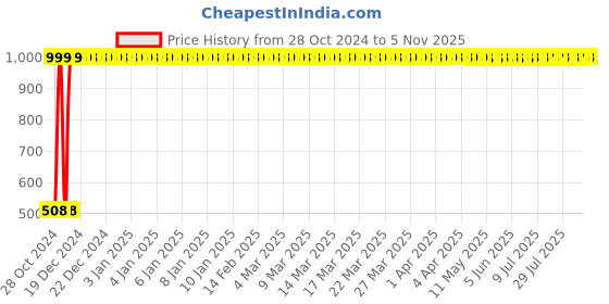 moglix.com Krost High Density Hook &a; Loop Interface/Dust Free Damping &a; Protection Sanding Pad For Orbital Sanders (3 inch Hook &a; Loop Interface Pad) krost Price History Graph from 28 Oct 2024 to 5 Nov 2025