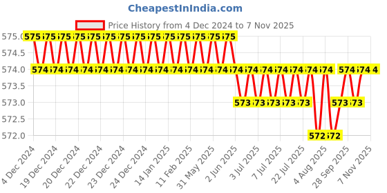 moglix.com Krost High Speed (Hss) Slitting Saw Blade/Slitting Cutter. (4 inchx0.5mm) krost Price History Graph from 4 Dec 2024 to 7 Nov 2025