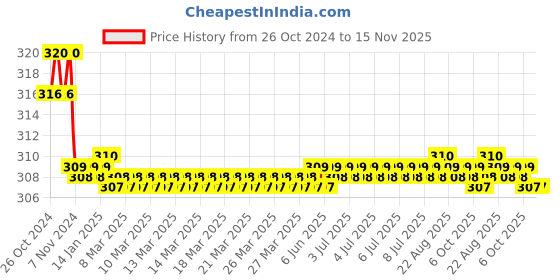 moglix.com Krost Hook &a; Loop 9 inch(225mm) Sanding Paper/Disc For Electrical/Pneumatic Sander Polisher.(Pack Of 10) (80 Grit) krost Price History Graph from 26 Oct 2024 to 15 Nov 2025