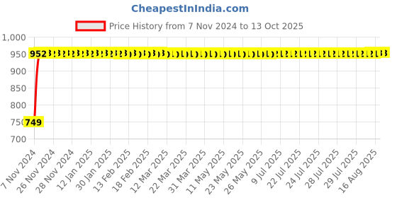 moglix.com Krost Hook &a; Loop Backed Felt Polishing Pad (White And Yellow) krost Price History Graph from 7 Nov 2024 to 13 Oct 2025