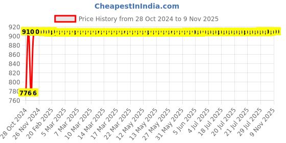 moglix.com Krost Hook &a; Loop Sanding Disc Dia125mm - P 60 For Sander/Polisher (25) krost Price History Graph from 28 Oct 2024 to 9 Nov 2025