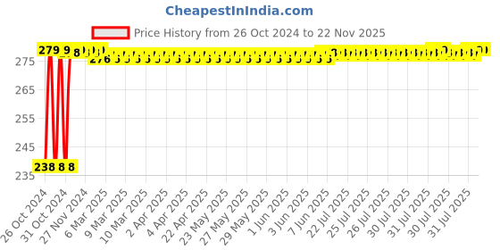 moglix.com Krost Hook &a; Loop Sanding Disc Dia125mm - P 80 For Sander/Polisher (5) krost Price History Graph from 26 Oct 2024 to 22 Nov 2025