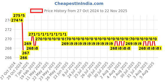 moglix.com Krost Hook &a; Loop Sanding Disc Dia150mm - P320 For Sander/Polisher (5) krost Price History Graph from 27 Oct 2024 to 22 Nov 2025