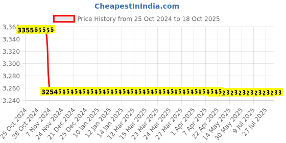 moglix.com Krost Hot Arrival Drill Machine, Grinder Machine, Polisher Machine, Sander Machine, Complete Polishing &a; Drilling &a; Grinding Accessories krost Price History Graph from 25 Oct 2024 to 17 Oct 2025