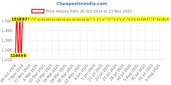 moglix.com Krost Hss Step Drill Bits Set Power Tools Step Drill 1/4inch Hex Shank, Titanium krost Price History Graph from 26 Oct 2024 to 23 Nov 2025