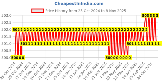 moglix.com Krost Hss Tungsten Carbide Tipped Tct Hole Saw (Grey) krost Price History Graph from 25 Oct 2024 to 7 Nov 2025