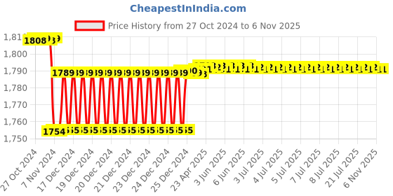 moglix.com Krost Hss. Wool, Stone And Diamond 1/8 Inch Shank Diamond Coated And Other Rotary Tools (Pink, Grey, White) krost Price History Graph from 27 Oct 2024 to 6 Nov 2025