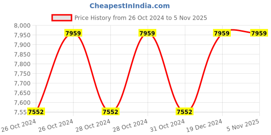 moglix.com Krost Imported 20V Cordless Impact Drill With 48Pcs Accessories &a; Carry Bag krost Price History Graph from 26 Oct 2024 to 5 Nov 2025