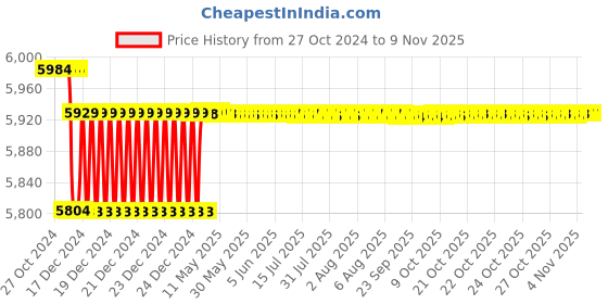 moglix.com Krost Industrial 2 In 1 Pnuematic Stapler &a; Brad Nailer With Free Multi Tool. krost Price History Graph from 27 Oct 2024 to 9 Nov 2025