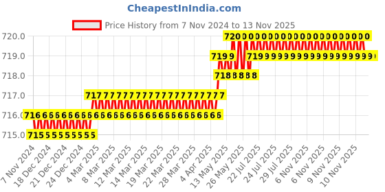moglix.com Krost Industrial Heavy Duty Pipe Wrench (12inch ) - Orange krost Price History Graph from 7 Nov 2024 to 12 Nov 2025